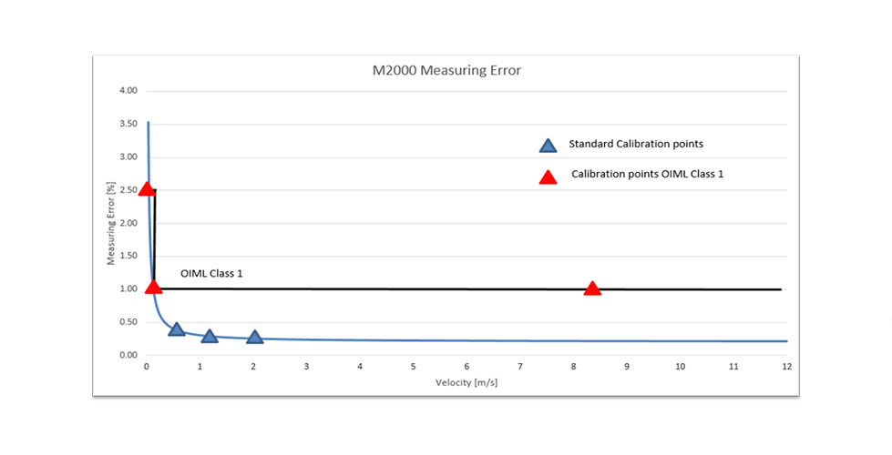 การตรวจวัดอัตราการไหลของน้ำในพื้นที่จำกัด ด้วยโซลูชัน Zero Straight Run 01