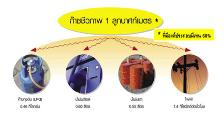 Geotech ระบบตรวจวัดประสิทธิภาพการผลิตก๊าซชีวภาพ 02
