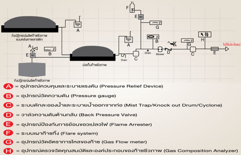 Geotech ระบบตรวจวัดประสิทธิภาพการผลิตก๊าซชีวภาพ 03