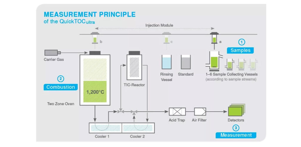 Toc ตัวชี้วัดคุณภาพน้ำ และความสำคัญของการตรวจวัด 02